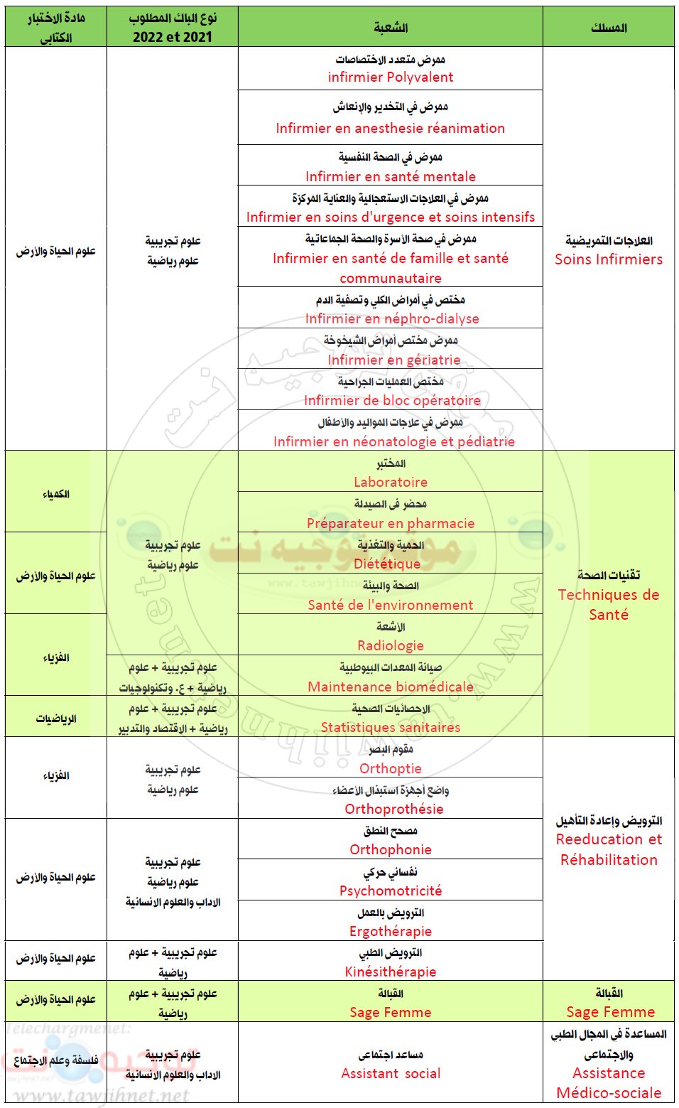 ترجمة شعب وتخصصات ISPITS