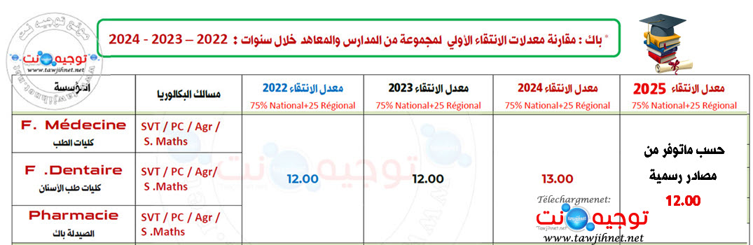 seuil-preselection-Medecine-denataire-Pharmacie-FMPD-2021-2025-1.jpg