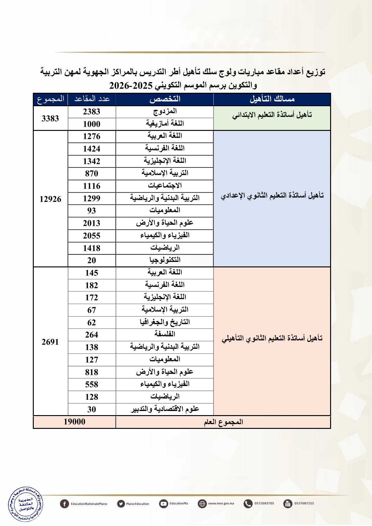 إجراء مباريات ولوج المراكز الجهوية لمهن التربية والتكوين
مباريات ولوج سلك تأهيل أطر التدريس بالمراكز الجهوية لمهن التربية والتكوين
- دورة نونبر 2025