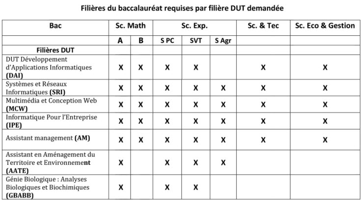 ecole technologie EST DUT