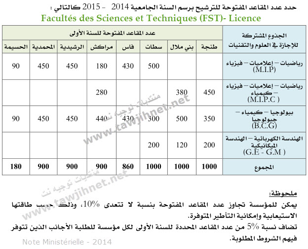 
 fst Faculté Sciences et Techniques nombre des places formation FST nombre des places licences 2014 2015