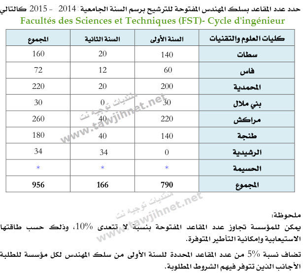 
 fst Faculté Sciences et Techniques nombre des places formation FST nombre des places ingénieurs 2014 2015