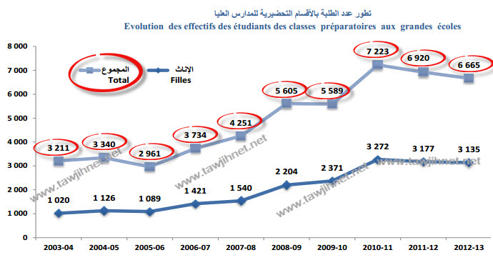 cpge-effectif-tawjihnet.jpg