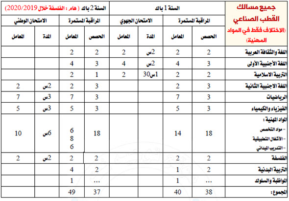 bac prof maroc