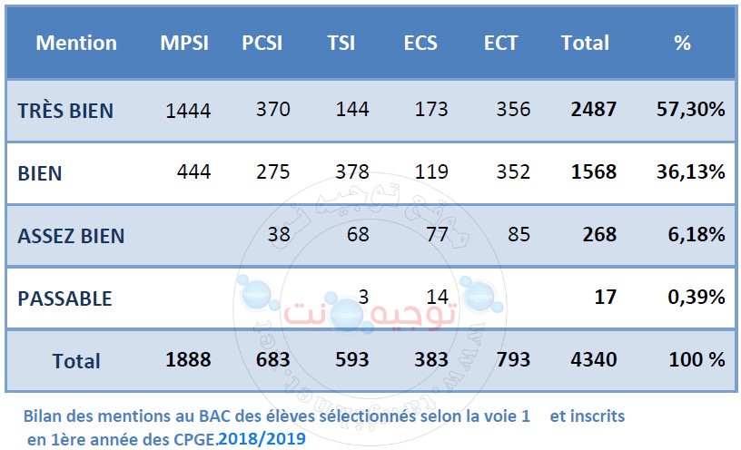 mentions au baccalauréat des élèves inscrits en CPGE.jpg