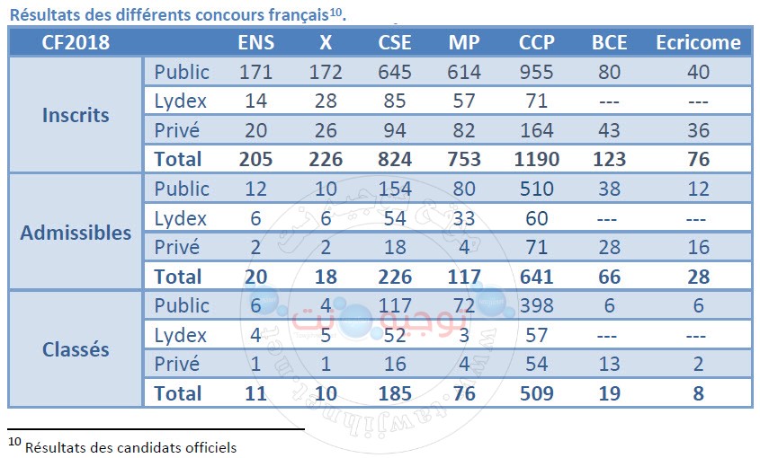 Résultats des différents concours français.jpg