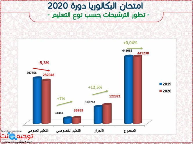 عدد مترشحي البكالوريا 2020.jpg