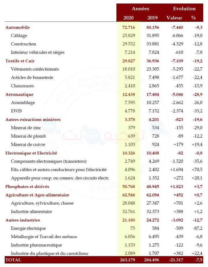 Exportations par principaux secteurs maroc 2020.jpg