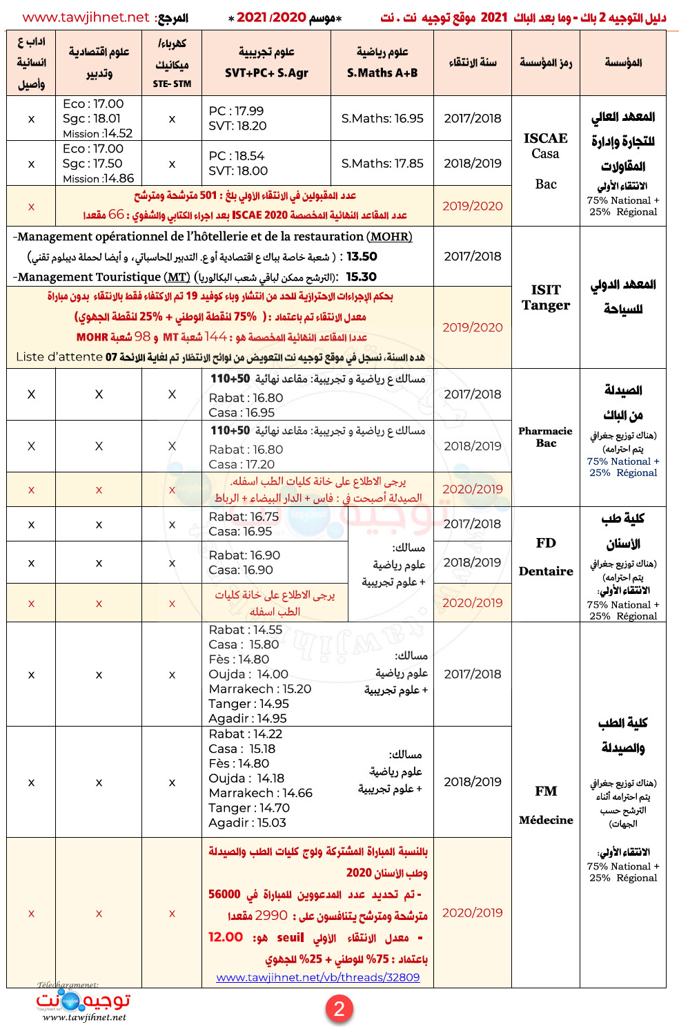 seuils-preselection-ecoles-instituts-maroc-2021_Page_2.jpg