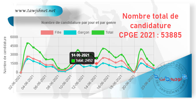 cpge 2021 Nombre total de candidature 53885.jpg