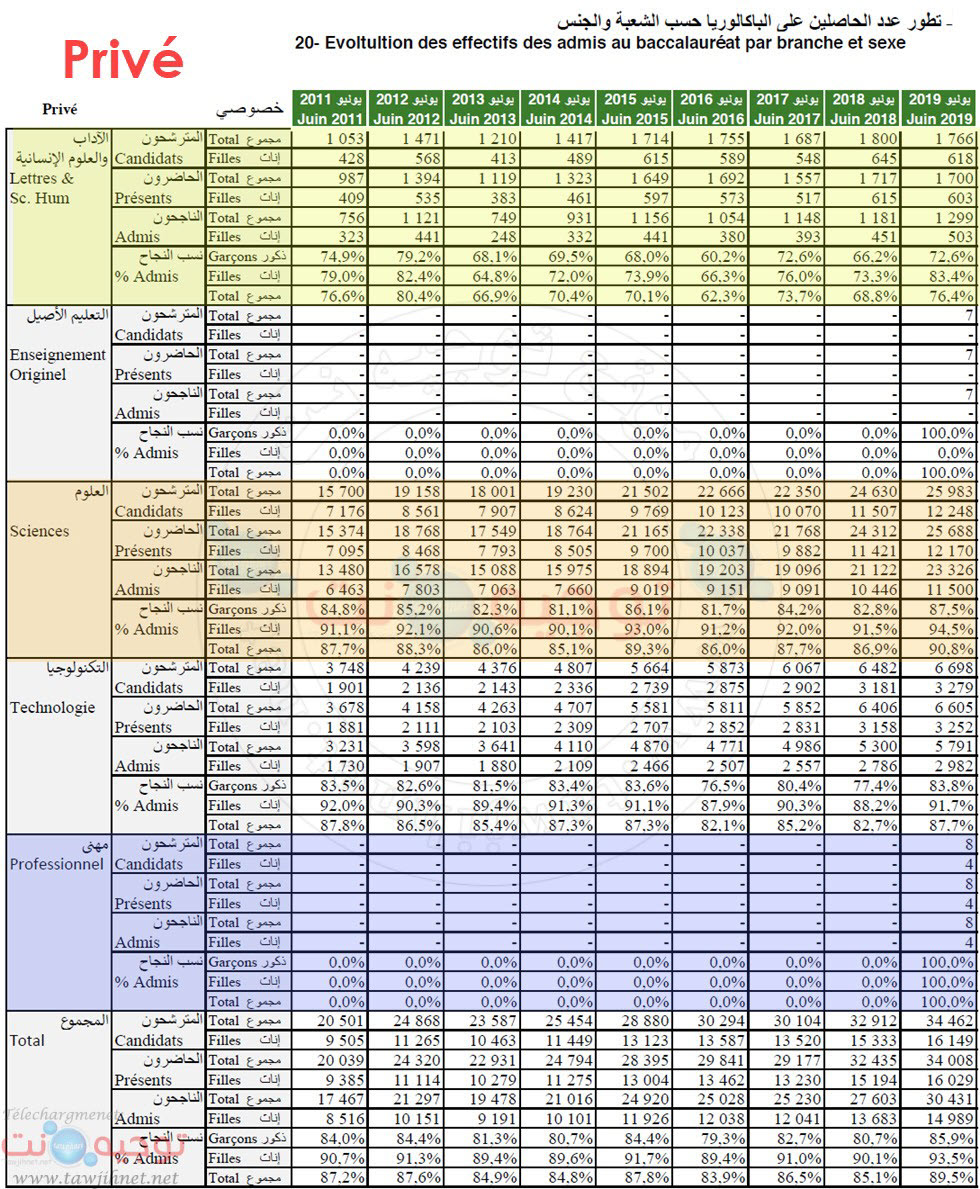 statistique bac maroc prive.jpg