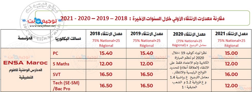 seuil-preselection-ensa-maroc-2021-2020-2019-2018.jpg