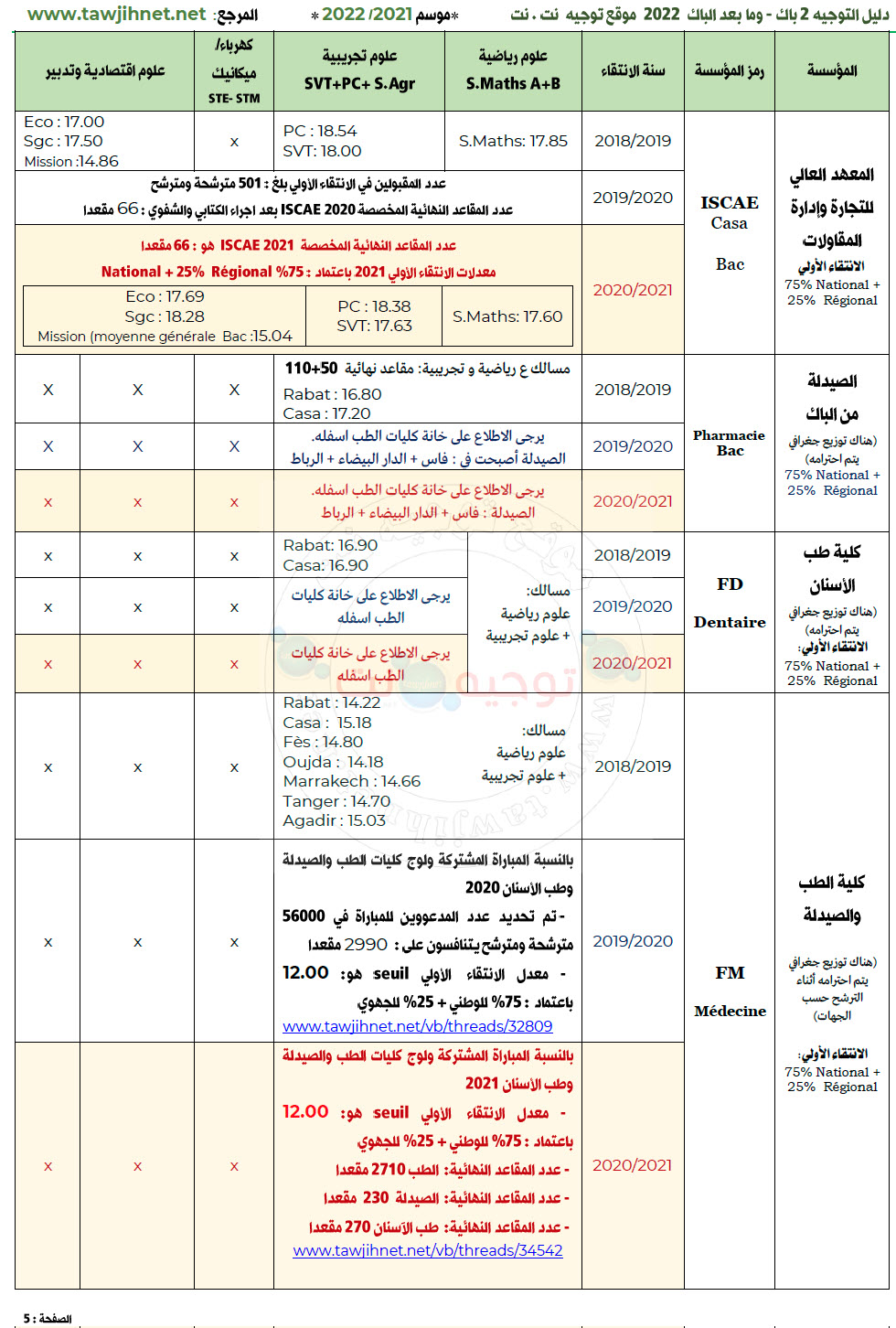 dalil tawjihnet Bac seuils preselection ecoles instituts maroc 2022_Page_2.jpg