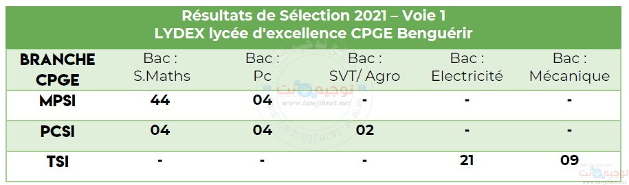 LYDEX lycée d'excellence CPGE Benguérir 2021.jpg
