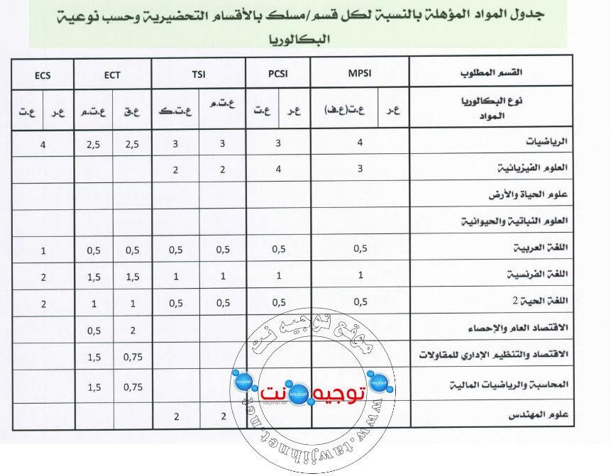المواد المؤهلة الٌسام التحضيرية prepâ cpge.jpg