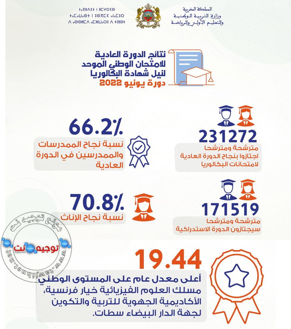 resultats bac statistiqe 2022.jpg
