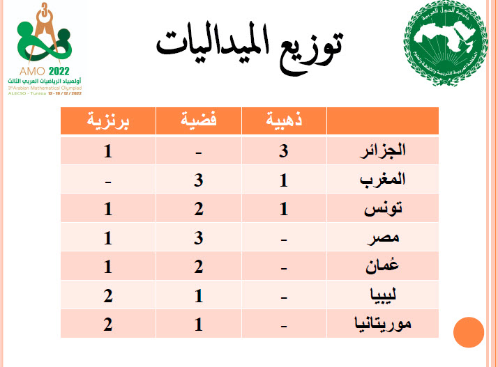 نتائج أولمبياد الرياضيالت العربي الدورة 3 تونس 2022.jpg
