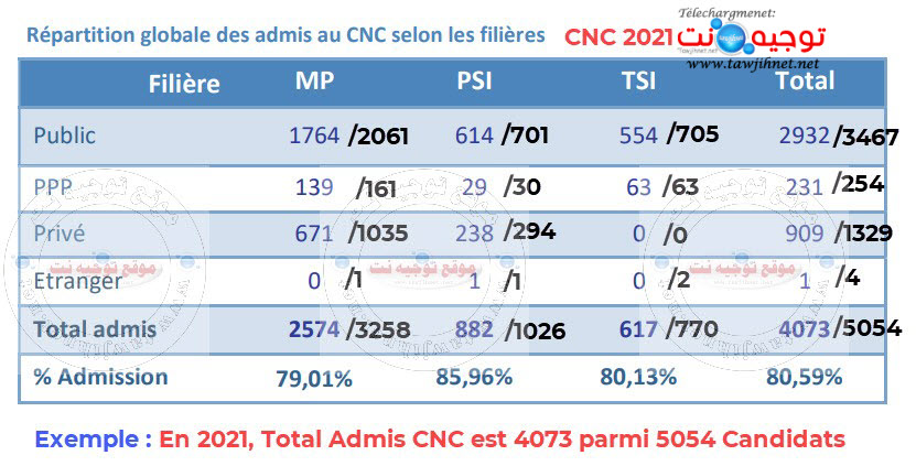 Resultats CNC Maroc.jpg