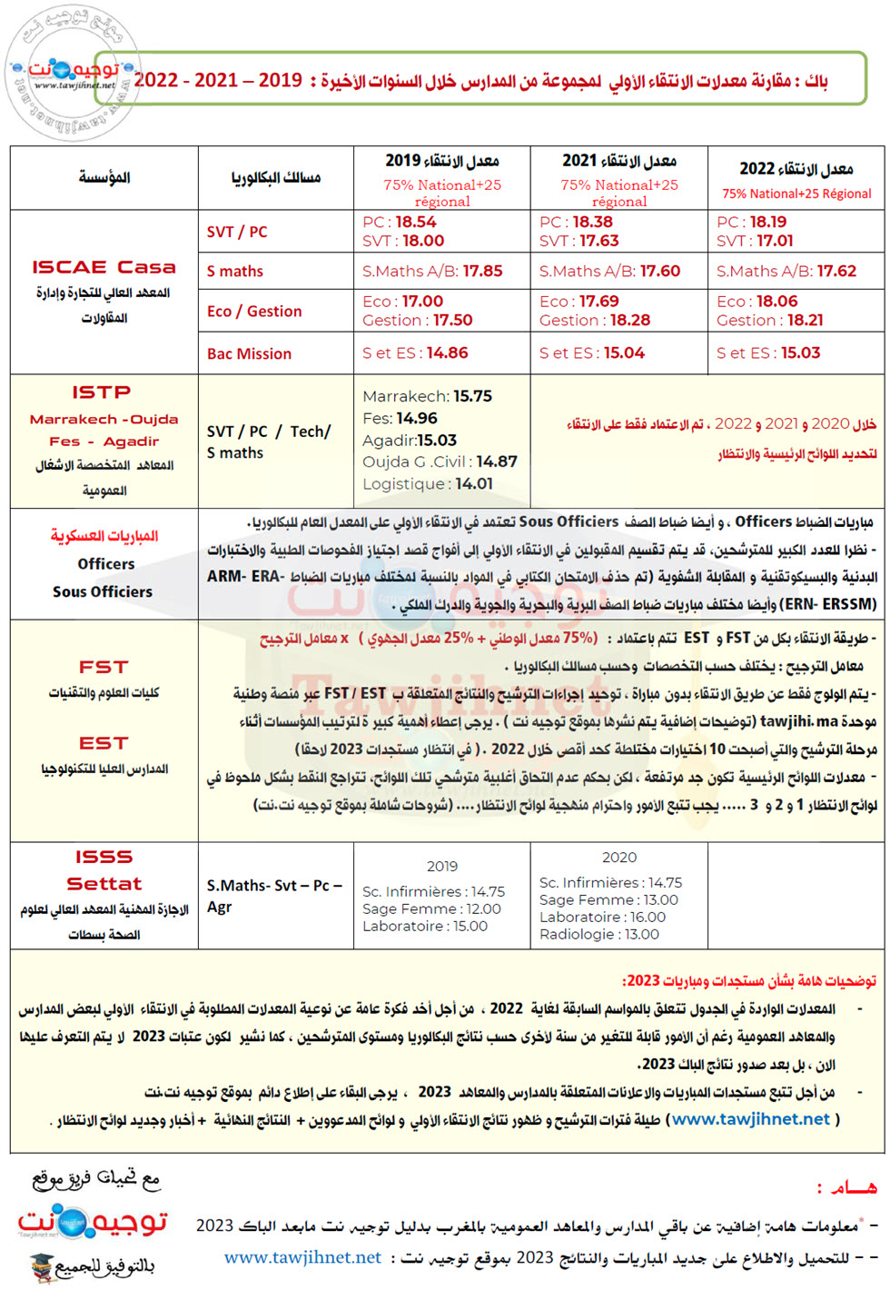 seuil-tawjihnet-ecoles-instituts-ensa-ensam-encg-medecine-ena-enam-2022-2023.jpg