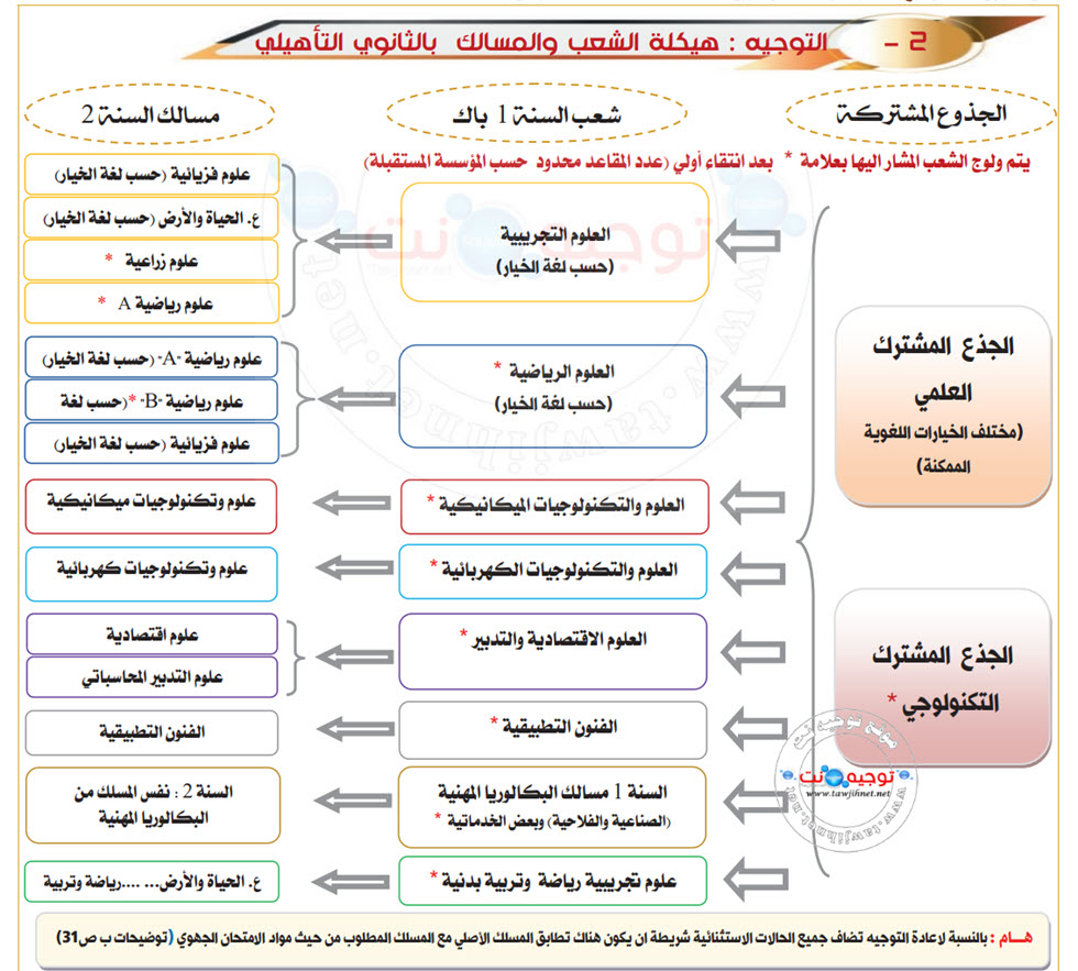 هيكلة الشعب بالثانوي.jpg