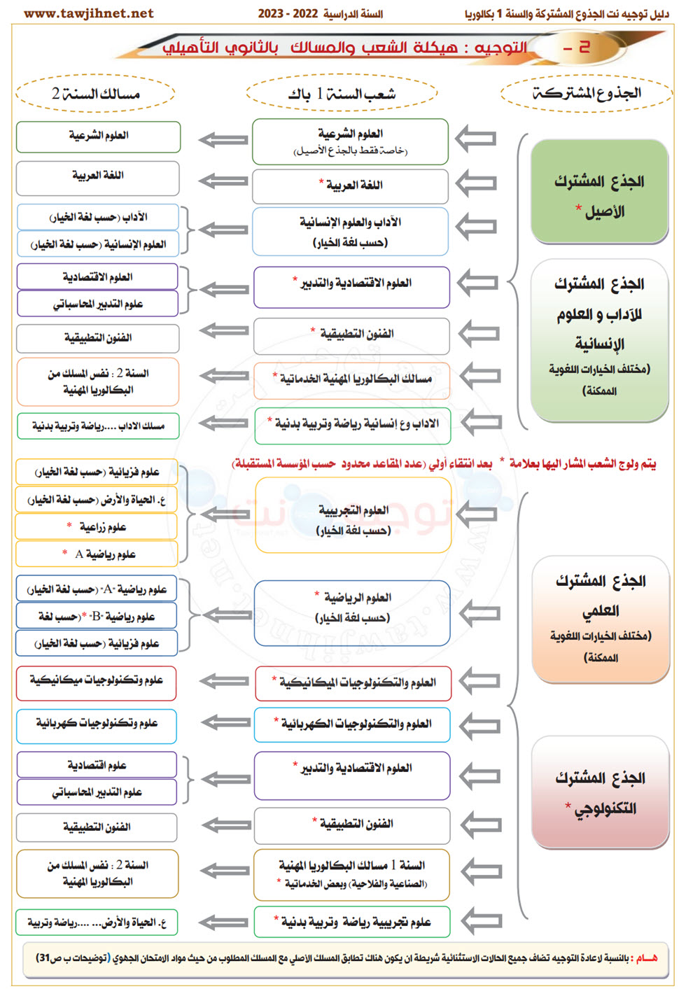 هيكلة الشعب بالثانوي.jpg