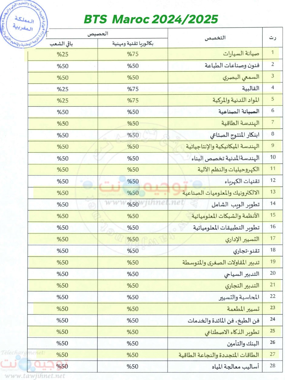BTS maroc Porcentage Filiere 2024-2025.jpg