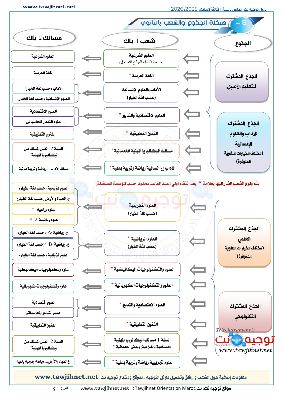 كانات التوجيه لما بعد السنة 3 إعدادي والجذوع المشتركة و 1 باك 2026.jpg