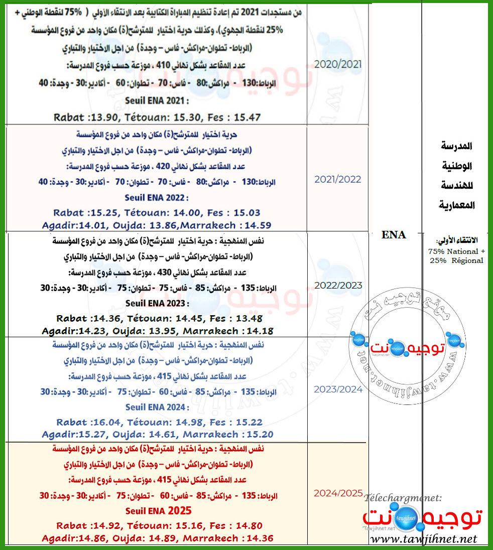 seuils ena rabat fès tétouan marrakech agadir oujda 2025 2026.jpg