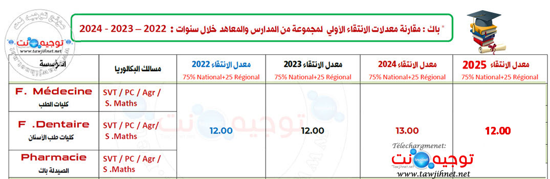 seuil-preselection-Medecine-denataire-Pharmacie-FMPD-2021-2025.jpg