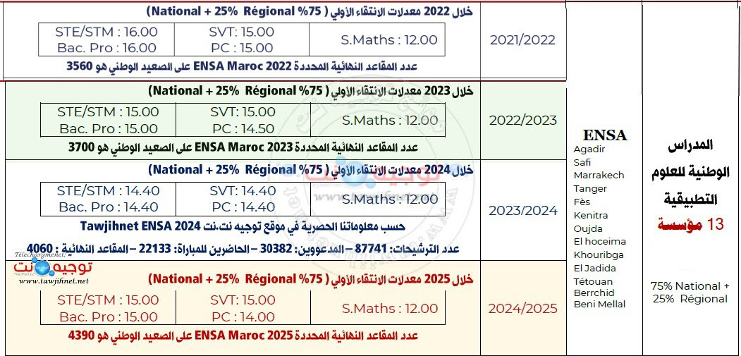 Seuil ENSA 2022-2023-2024-2025.jpg