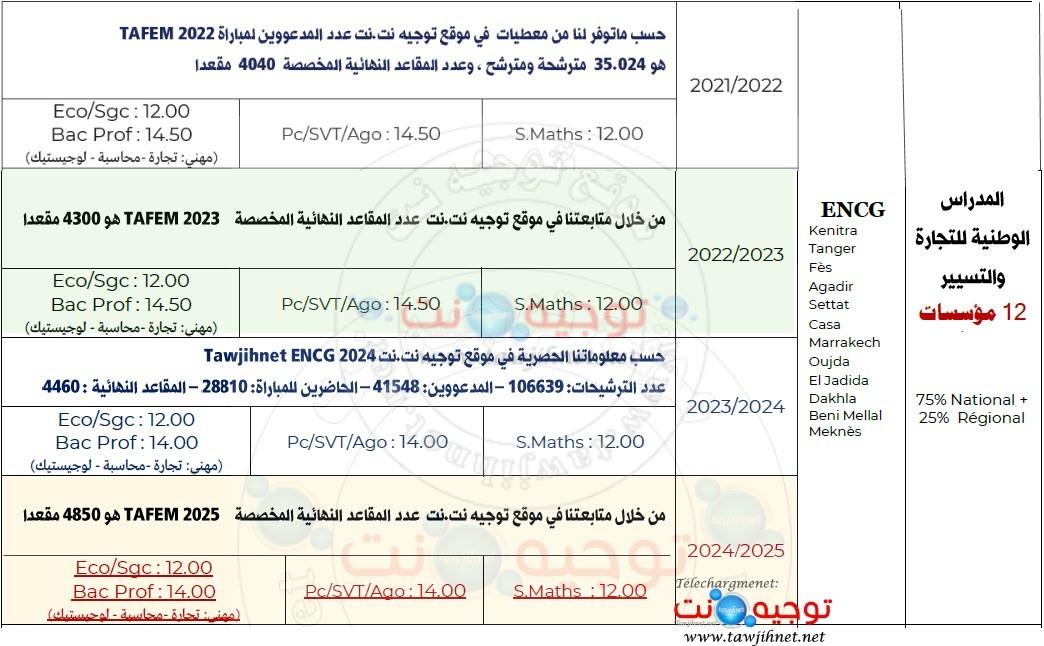Seuil ENCG TAFEM 2022-2023-2024-2025.jpg