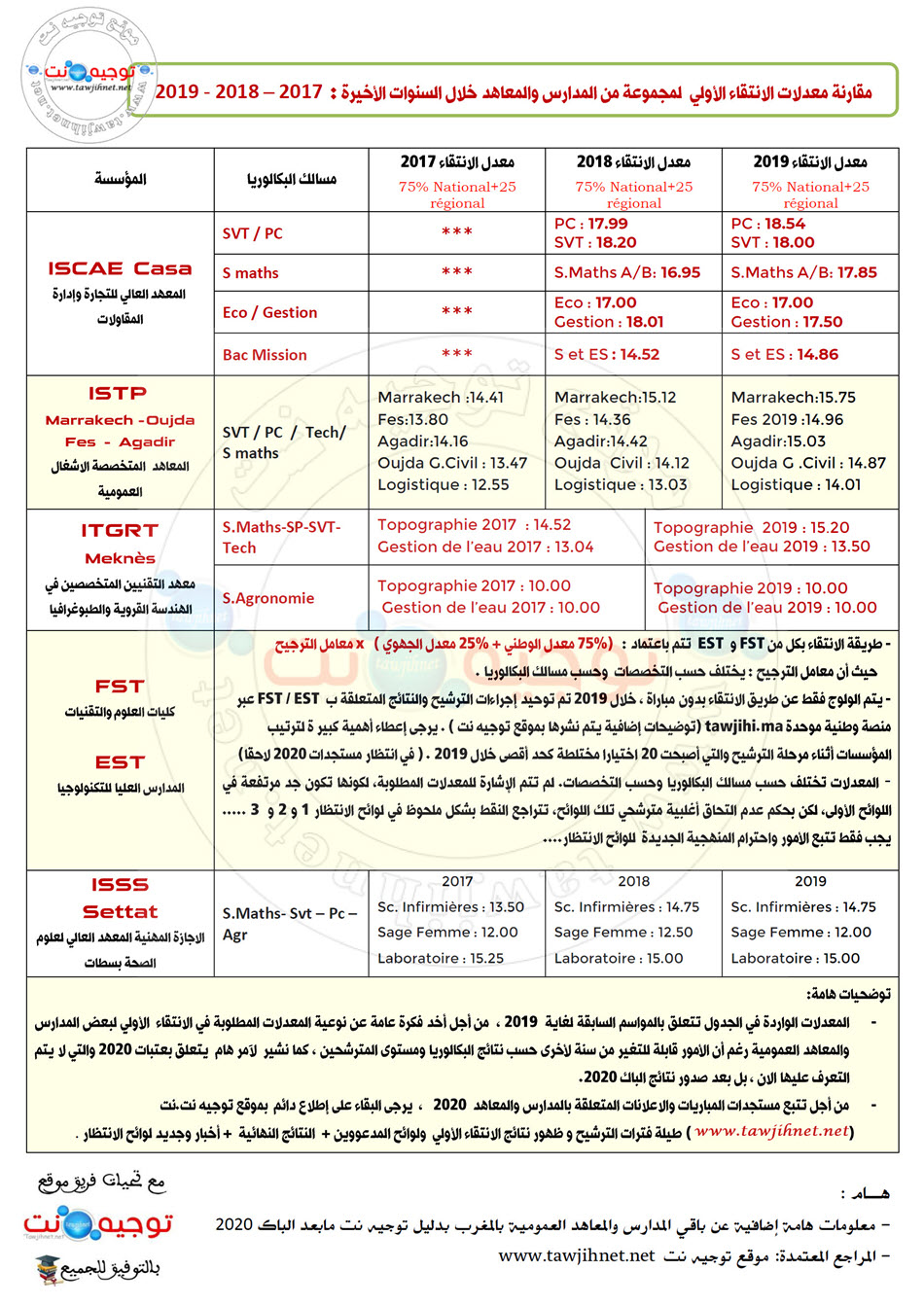 seuil tawjihnet net comparison  2017 2018 2019_Page_2.jpg